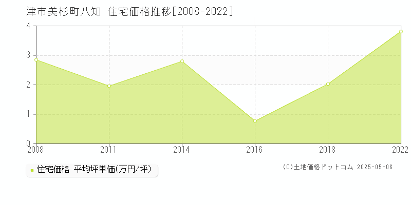 美杉町八知(津市)の住宅価格推移グラフ(坪単価)[2008-2022年]