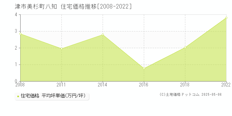 津市美杉町八知の住宅価格推移グラフ 