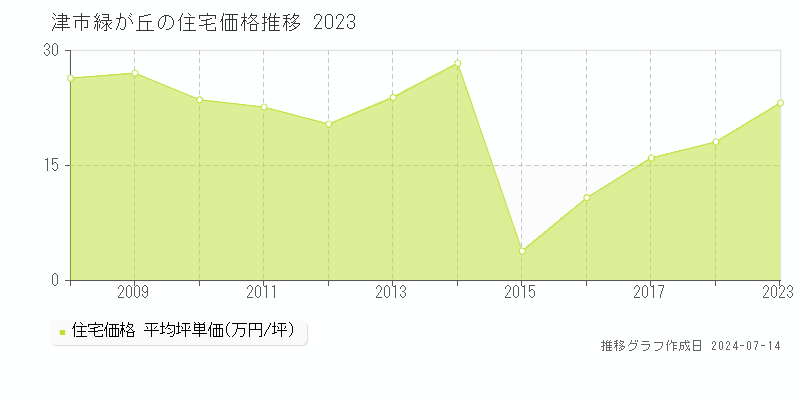 津市緑が丘の住宅価格推移グラフ 