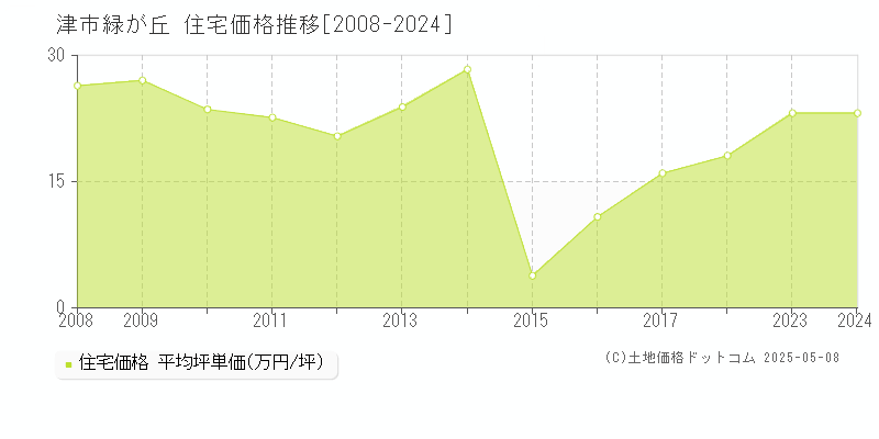 緑が丘(津市)の住宅価格推移グラフ(坪単価)[2008-2024年]