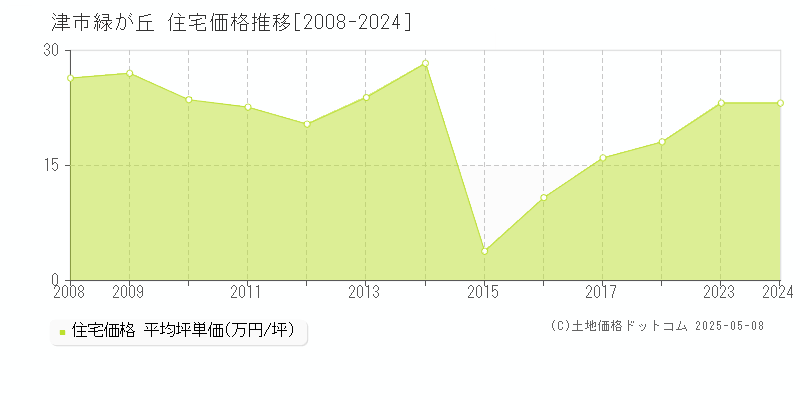 津市緑が丘の住宅価格推移グラフ 