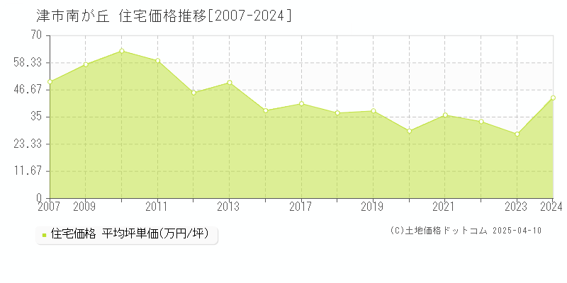 津市南が丘の住宅価格推移グラフ 