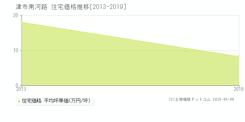 南河路(津市)の住宅価格推移グラフ(坪単価)[2013-2019年]