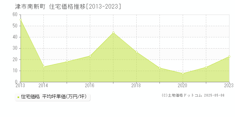 南新町(津市)の住宅価格推移グラフ(坪単価)[2013-2023年]