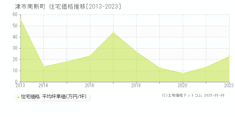 津市南新町の住宅価格推移グラフ 