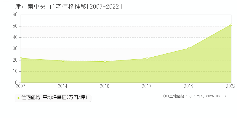 南中央(津市)の住宅価格推移グラフ(坪単価)[2007-2022年]