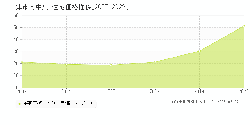 津市南中央の住宅価格推移グラフ 