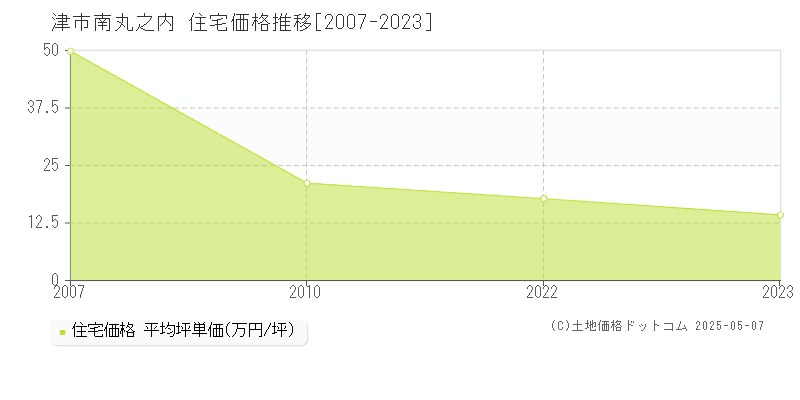 南丸之内(津市)の住宅価格推移グラフ(坪単価)[2007-2023年]