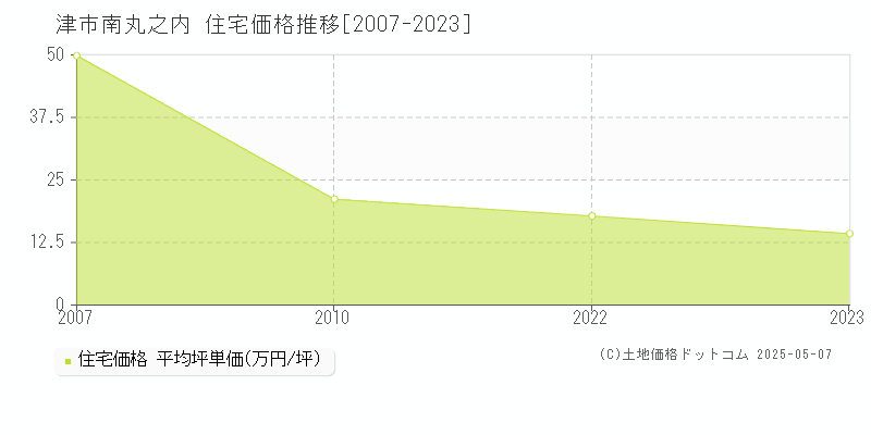 津市南丸之内の住宅価格推移グラフ 