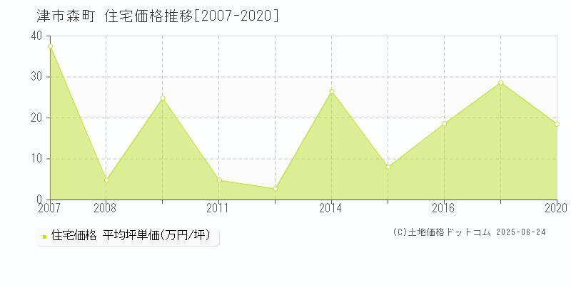 森町(津市)の住宅価格推移グラフ(坪単価)[2007-2020年]