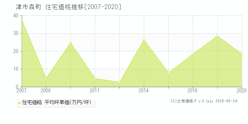 津市森町の住宅価格推移グラフ 