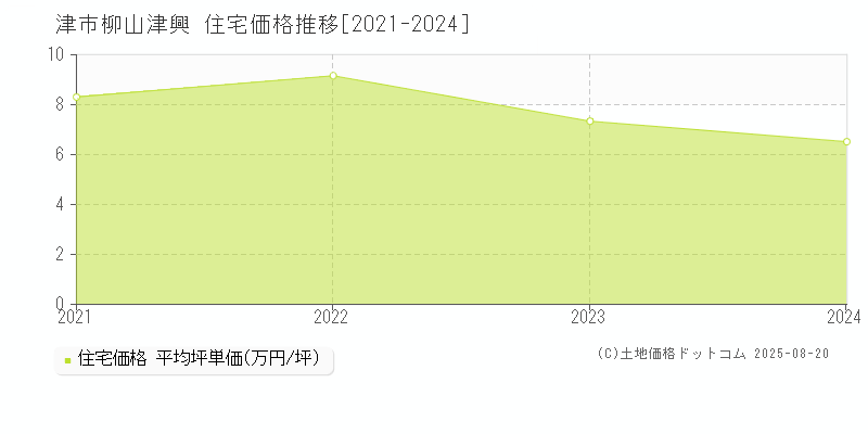 柳山津興(津市)の住宅価格推移グラフ(坪単価)[2021-2024年]