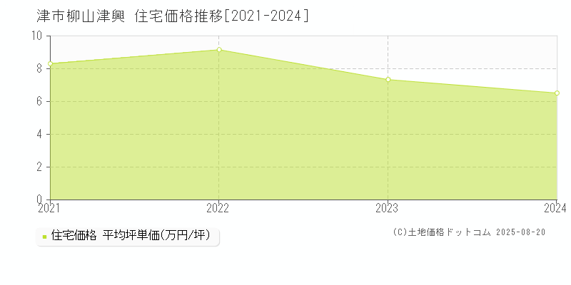 津市柳山津興の住宅価格推移グラフ 