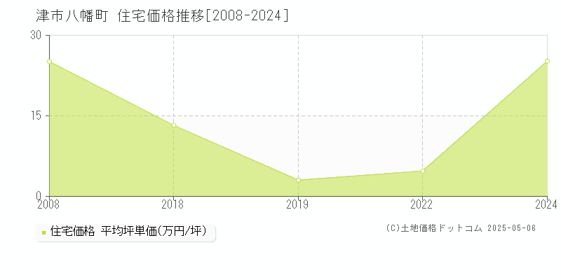 八幡町(津市)の住宅価格推移グラフ(坪単価)[2008-2024年]