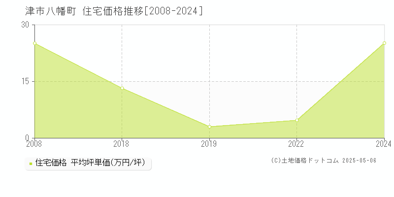 津市八幡町の住宅価格推移グラフ 