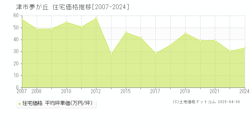 津市夢が丘の住宅価格推移グラフ 