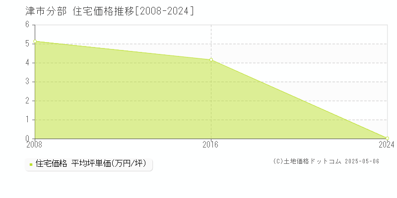 分部(津市)の住宅価格推移グラフ(坪単価)[2008-2024年]