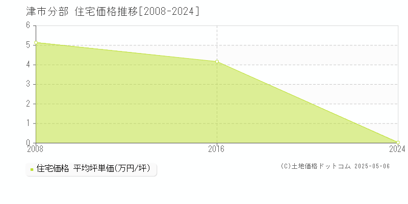 津市分部の住宅価格推移グラフ 