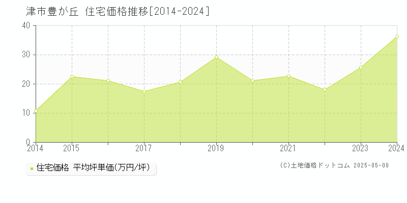 豊が丘(津市)の住宅価格推移グラフ(坪単価)[2014-2024年]