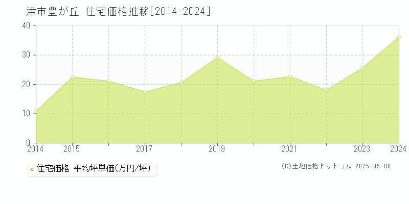 津市豊が丘の住宅価格推移グラフ 