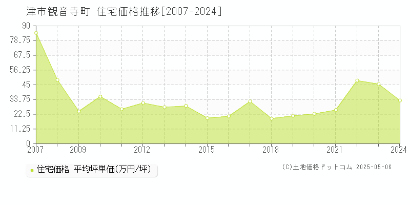 観音寺町(津市)の住宅価格推移グラフ(坪単価)[2007-2024年]