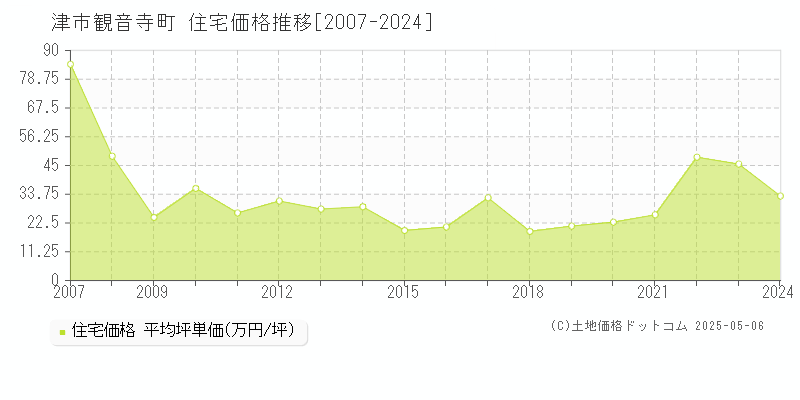 津市観音寺町の住宅価格推移グラフ 