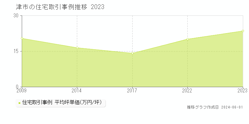 津市の住宅取引事例推移グラフ 