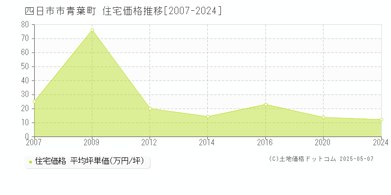 青葉町(四日市市)の住宅価格推移グラフ(坪単価)[2007-2024年]