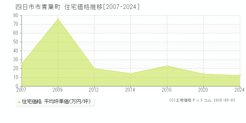 四日市市青葉町の住宅価格推移グラフ 