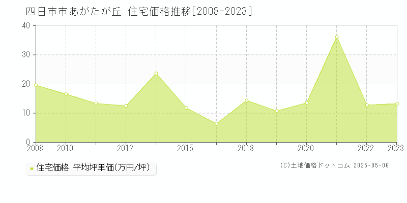 あがたが丘(四日市市)の住宅価格推移グラフ(坪単価)[2008-2023年]