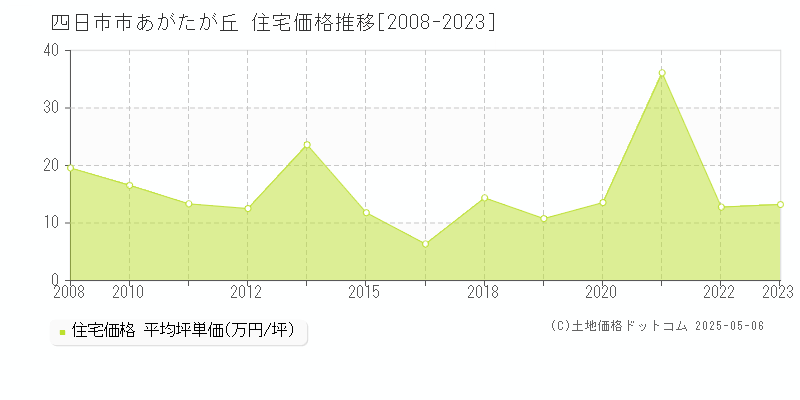 四日市市あがたが丘の住宅価格推移グラフ 