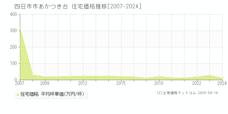 四日市市あかつき台の住宅価格推移グラフ 