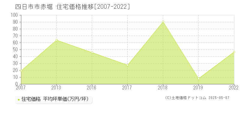 赤堀(四日市市)の住宅価格推移グラフ(坪単価)[2007-2022年]
