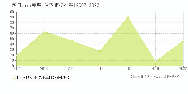 四日市市赤堀の住宅価格推移グラフ 