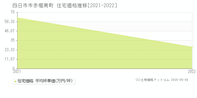 四日市市赤堀南町の住宅価格推移グラフ 