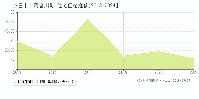 阿倉川町(四日市市)の住宅価格推移グラフ(坪単価)[2013-2024年]