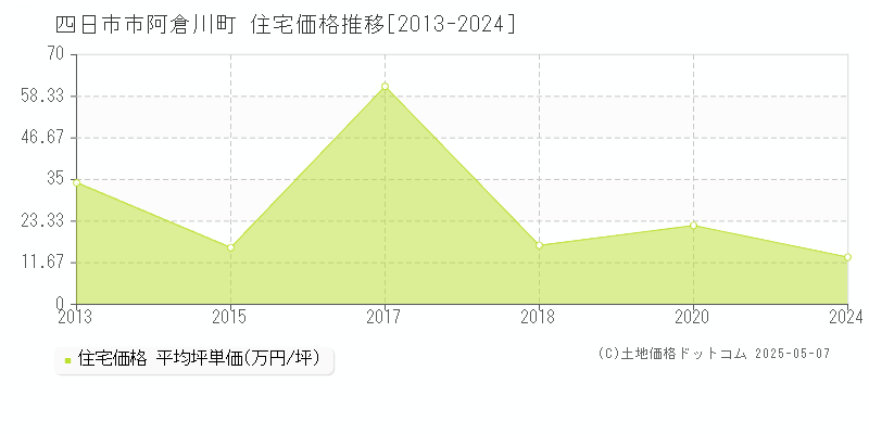 四日市市阿倉川町の住宅価格推移グラフ 