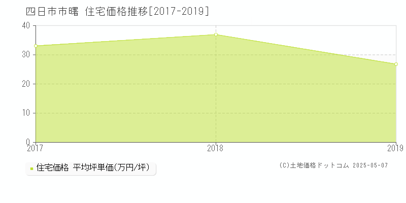 曙(四日市市)の住宅価格推移グラフ(坪単価)[2017-2019年]