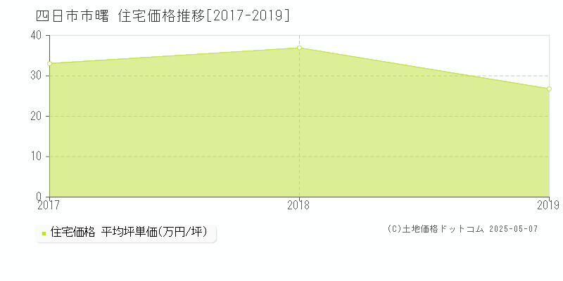 四日市市曙の住宅価格推移グラフ 