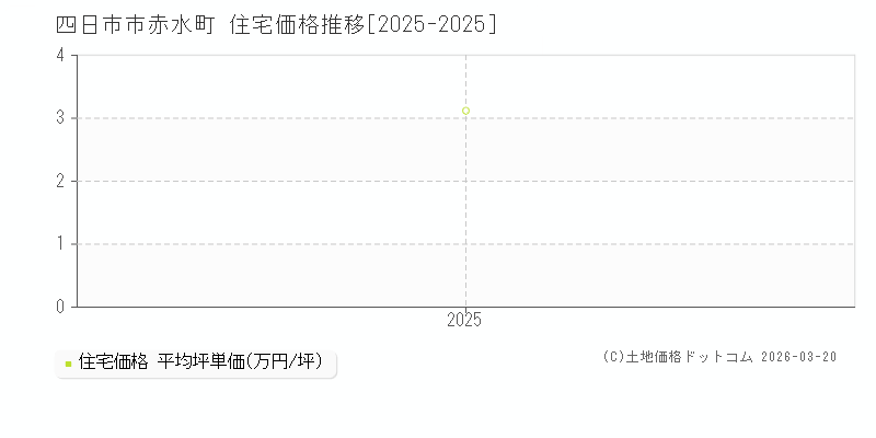 赤水町(四日市市)の住宅価格推移グラフ(坪単価)[2025-2025年]