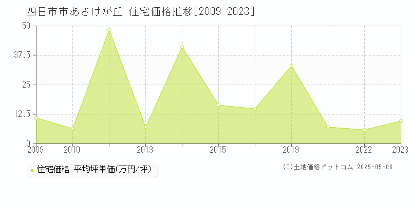あさけが丘(四日市市)の住宅価格推移グラフ(坪単価)[2009-2023年]