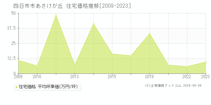 四日市市あさけが丘の住宅価格推移グラフ 