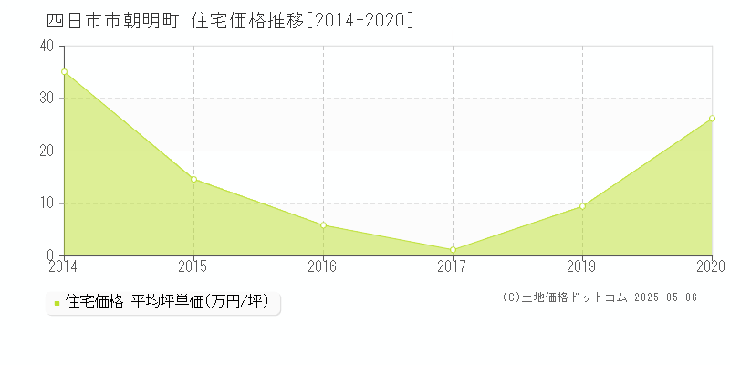 朝明町(四日市市)の住宅価格推移グラフ(坪単価)[2014-2020年]