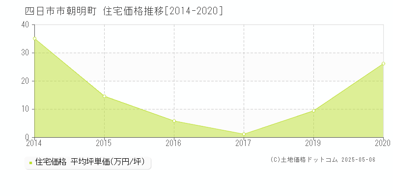 四日市市朝明町の住宅価格推移グラフ 