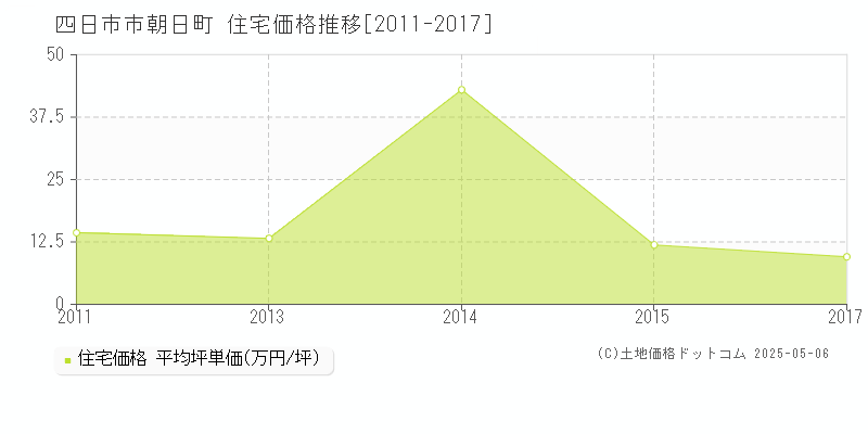 朝日町(四日市市)の住宅価格推移グラフ(坪単価)[2011-2017年]