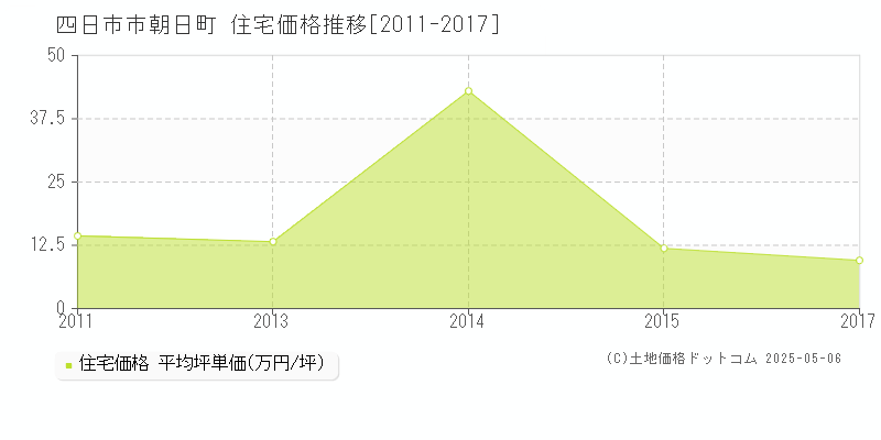 四日市市朝日町の住宅価格推移グラフ 