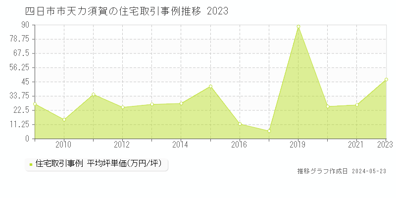 四日市市天カ須賀の住宅価格推移グラフ 