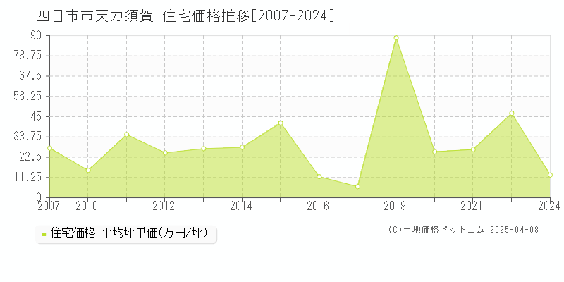 四日市市天カ須賀の住宅価格推移グラフ 