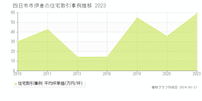 四日市市伊倉の住宅価格推移グラフ 