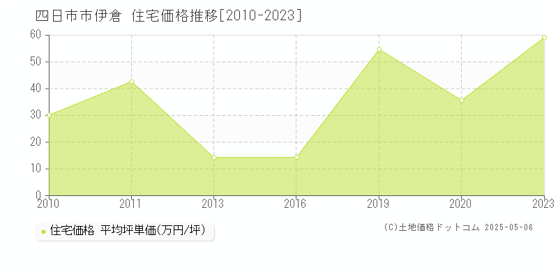 伊倉(四日市市)の住宅価格推移グラフ(坪単価)[2010-2023年]